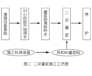 黔西南灌浆料施工工艺—文字完整版
